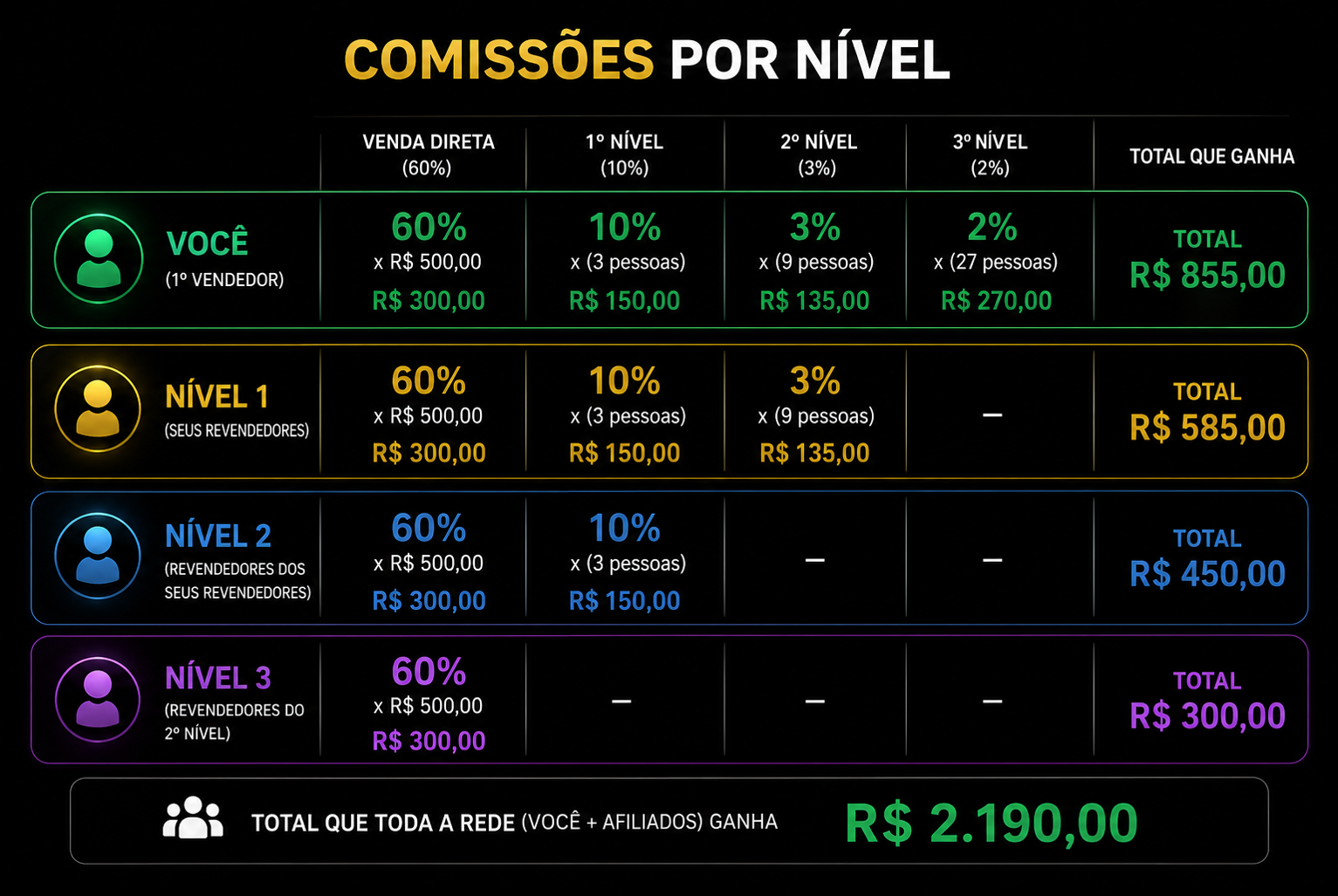 Tabela de comissões por nível: 60%, 10%, 3% e 2%