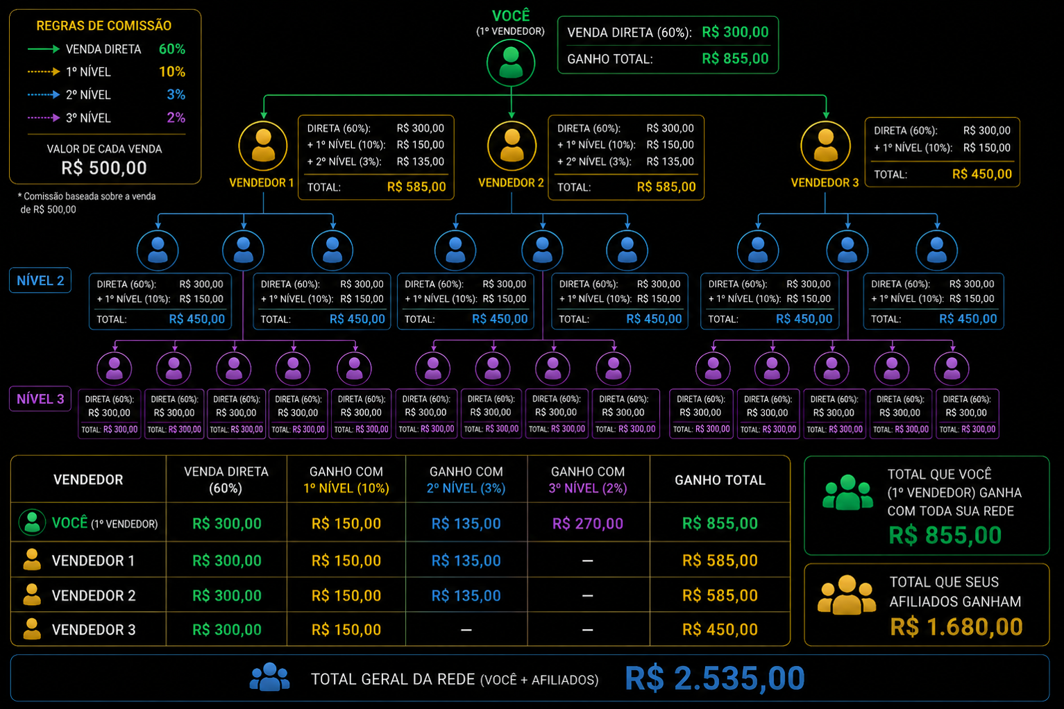 Estrutura da rede de afiliados em 3 níveis com ganhos por vendedor